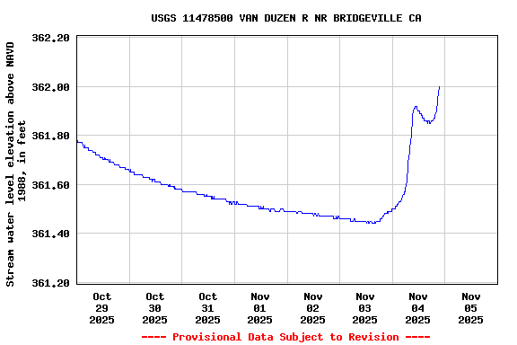 Graph of  Stream water level elevation above NAVD 1988, in feet