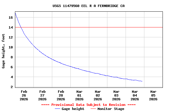 Graph of  Gage height, feet
