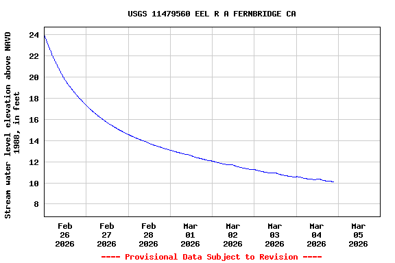 Graph of  Stream water level elevation above NAVD 1988, in feet