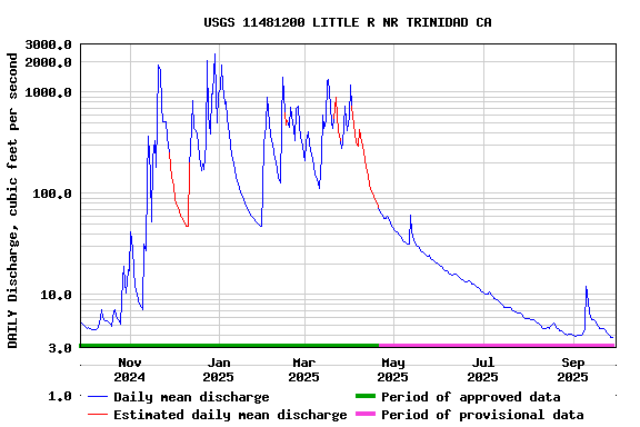 Graph of DAILY Discharge, cubic feet per second