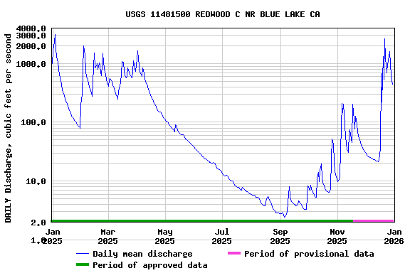 Graph of DAILY Discharge, cubic feet per second