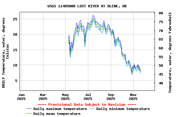 Graph of DAILY Temperature, water, degrees Celsius