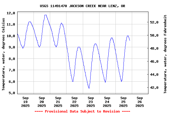 Graph of  Temperature, water, degrees Celsius