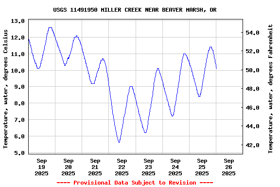 Graph of  Temperature, water, degrees Celsius