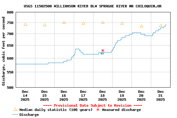 Graph of  Discharge, cubic feet per second