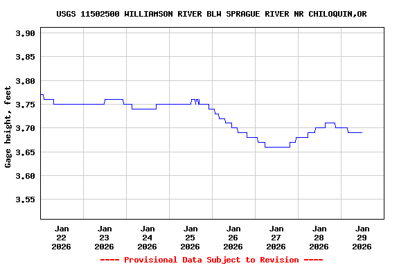 Graph of  Gage height, feet