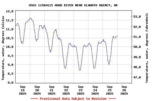 Graph of  Temperature, water, degrees Celsius