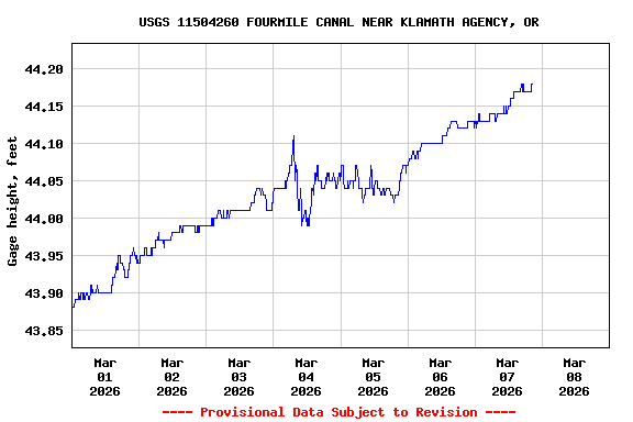 Graph of  Gage height, feet