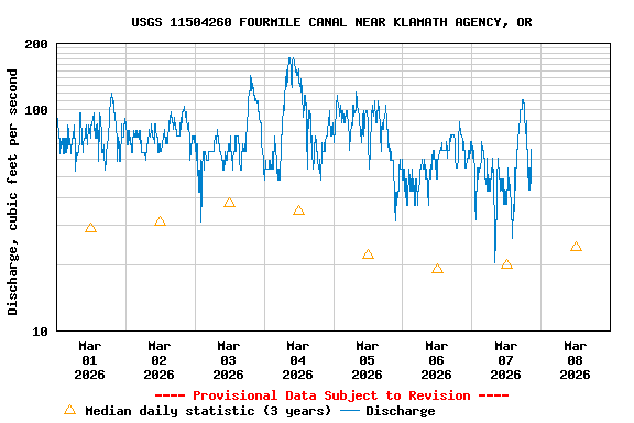 Graph of  Discharge, cubic feet per second