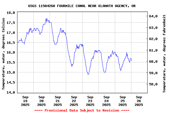 Graph of  Temperature, water, degrees Celsius