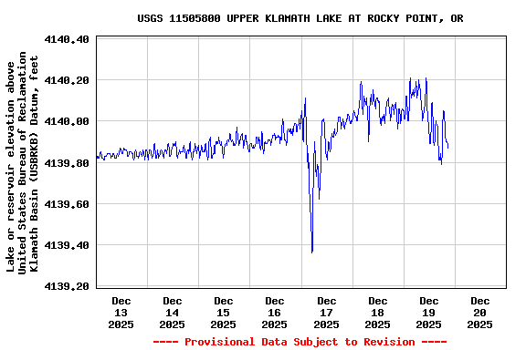 Graph of  Lake or reservoir elevation above United States Bureau of Reclamation Klamath Basin (USBRKB) Datum, feet