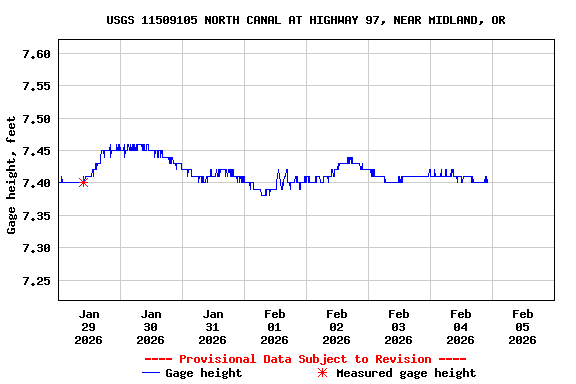Graph of  Gage height, feet