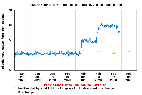 Graph of  Discharge, cubic feet per second