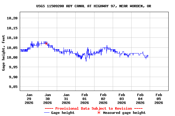 Graph of  Gage height, feet