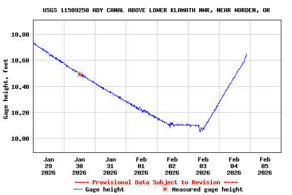 Graph of  Gage height, feet