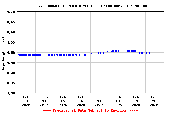 Graph of  Gage height, feet