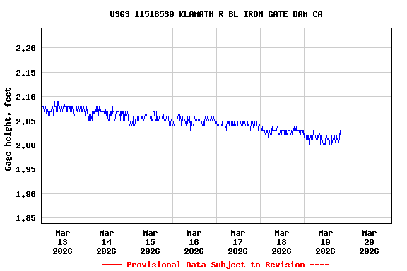 Graph of  Gage height, feet
