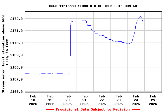 Graph of  Stream water level elevation above NAVD 1988, in feet