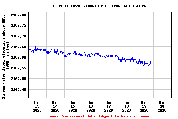 Graph of  Stream water level elevation above NAVD 1988, in feet
