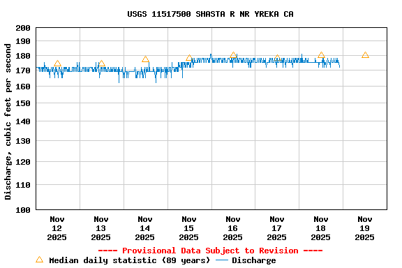 Graph of  Discharge, cubic feet per second