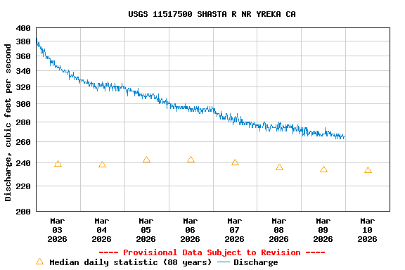 Graph of  Discharge, cubic feet per second