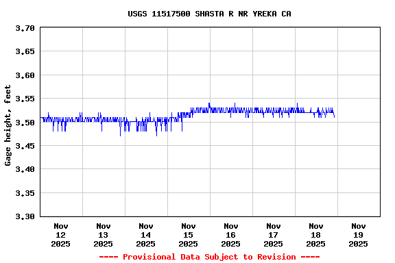 Graph of  Gage height, feet