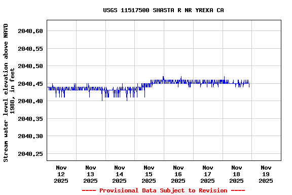 Graph of  Stream water level elevation above NAVD 1988, in feet