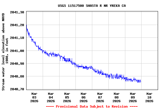 Graph of  Stream water level elevation above NAVD 1988, in feet