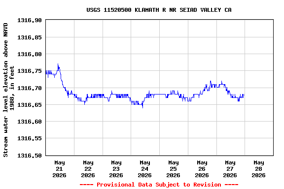 Graph of  Stream water level elevation above NAVD 1988, in feet