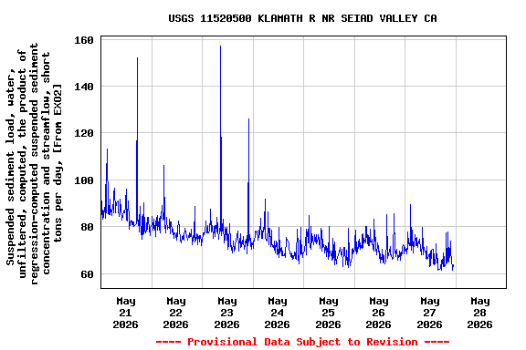 Graph of  Suspended sediment load, water, unfiltered, computed, the product of regression-computed suspended sediment concentration and streamflow, short tons per day, [From EXO2]