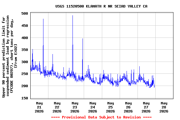 Graph of  Upper 90 percent prediction limit for suspended sediment load by regression (PCODE 80297), short tons per day, [From EXO2]