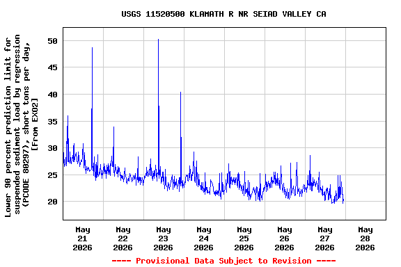 Graph of  Lower 90 percent prediction limit for suspended sediment load by regression (PCODE 80297), short tons per day, [From EXO2]