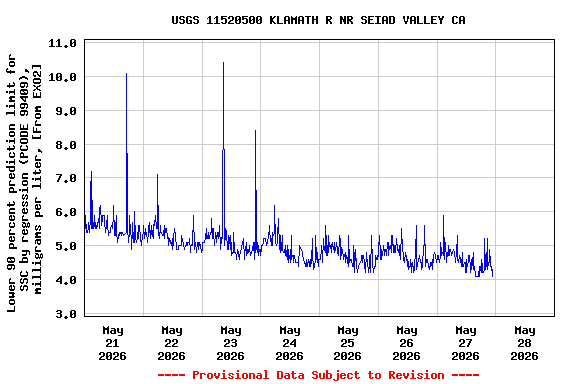 Graph of  Lower 90 percent prediction limit for SSC by regression (PCODE 99409), milligrams per liter, [From EXO2]