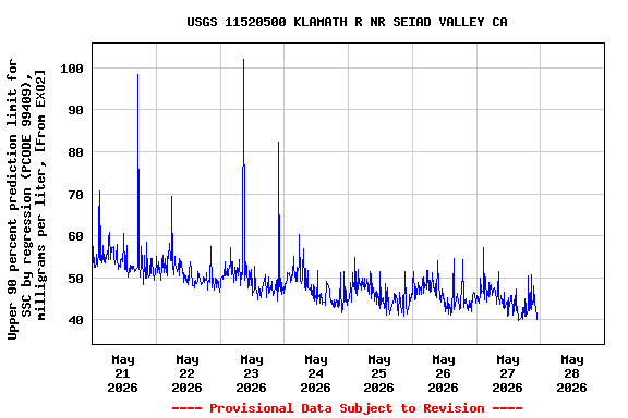 Graph of  Upper 90 percent prediction limit for SSC by regression (PCODE 99409), milligrams per liter, [From EXO2]