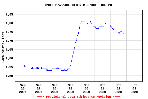 Graph of  Gage height, feet