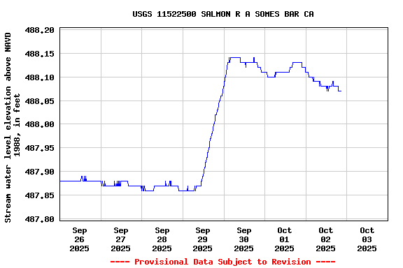 Graph of  Stream water level elevation above NAVD 1988, in feet