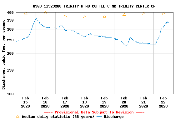 Graph of  Discharge, cubic feet per second