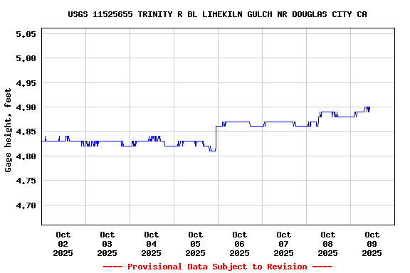 Graph of  Gage height, feet