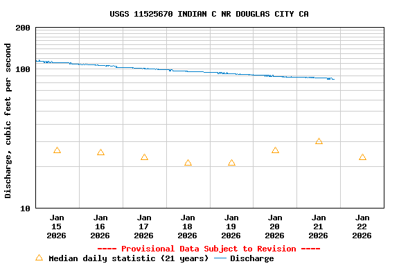 Graph of  Discharge, cubic feet per second