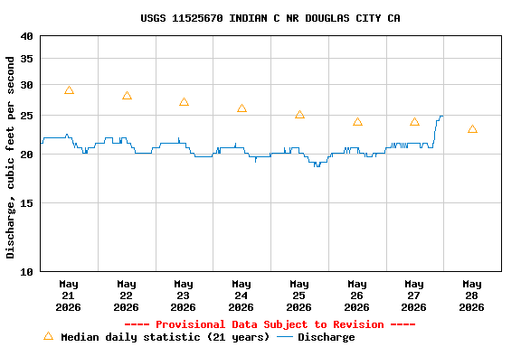 Graph of  Discharge, cubic feet per second