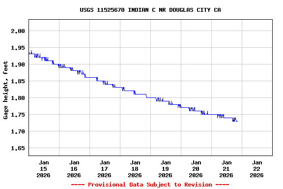 Graph of  Gage height, feet