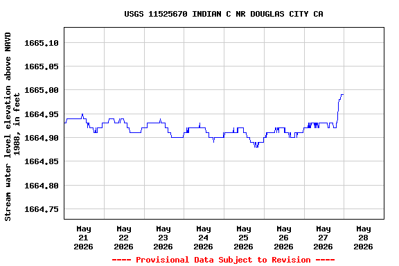 Graph of  Stream water level elevation above NAVD 1988, in feet