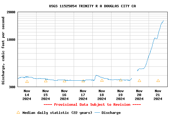 Graph of  Discharge, cubic feet per second