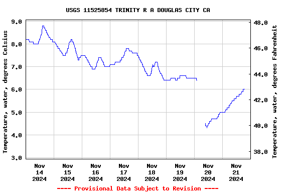 Graph of  Temperature, water, degrees Celsius