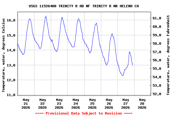Graph of  Temperature, water, degrees Celsius