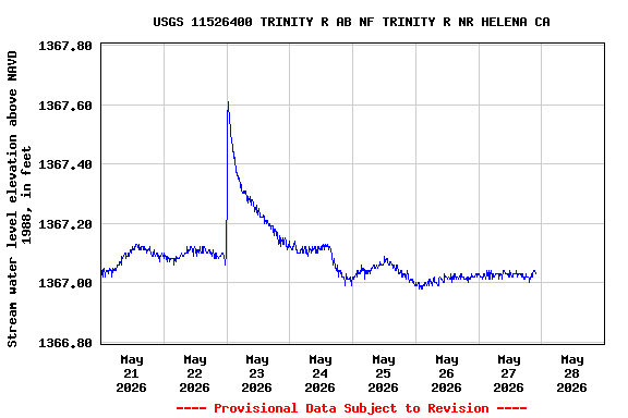 Graph of  Stream water level elevation above NAVD 1988, in feet