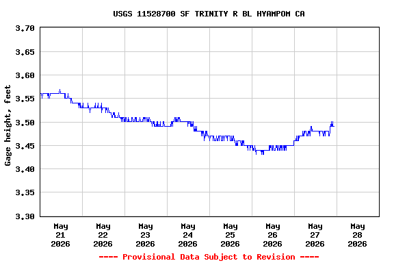 Graph of  Gage height, feet