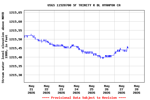 Graph of  Stream water level elevation above NAVD 1988, in feet