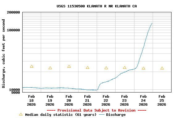 Graph of  Discharge, cubic feet per second