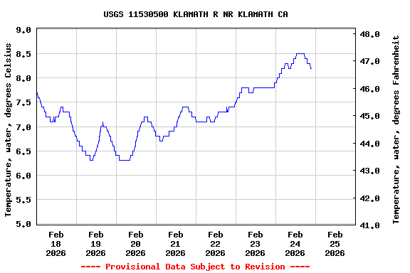 Graph of  Temperature, water, degrees Celsius